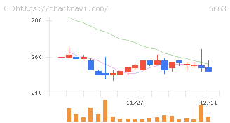 太洋テクノレックス(6663)の日足チャート