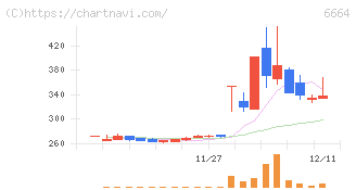 オプトエレクトロニクス(6664)の日足チャート