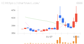 リバーエレテック(6666)の日足チャート