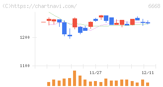 アドテック　プラズマ　テクノロジー(6668)の日足チャート