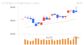 ＭＣＪ(6670)の日足チャート