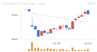 サクサ(6675)の日足チャート