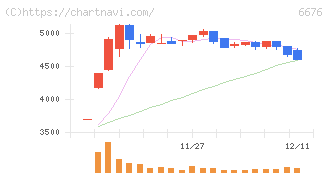 バッファロー(6676)の日足チャート