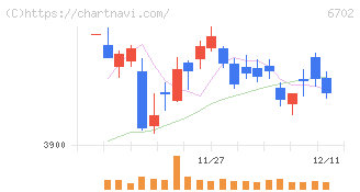 富士通(6702)の日足チャート