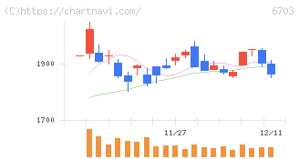 ＯＫＩ(6703)の日足チャート