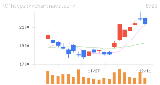 ルネサスエレクトロニクス(6723)の日足チャート