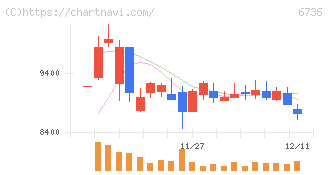サン電子(6736)の日足チャート