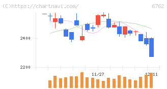 ＴＤＫ(6762)の日足チャート