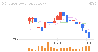 ザインエレクトロニクス(6769)の日足チャート