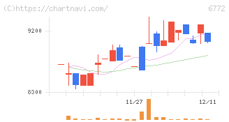 東京コスモス電機(6772)の日足チャート