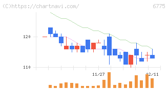 ＴＢグループ(6775)の日足チャート