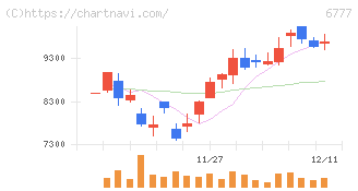 ｓａｎｔｅｃ　Ｈｏｌｄｉｎｇｓ(6777)の日足チャート