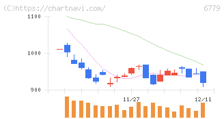 日本電波工業(6779)の日足チャート