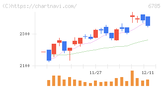 鈴木(6785)の日足チャート