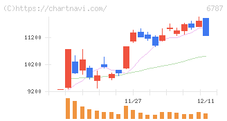 メイコー(6787)の日足チャート