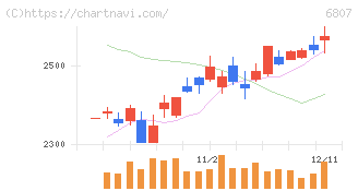 日本航空電子工業(6807)の日足チャート