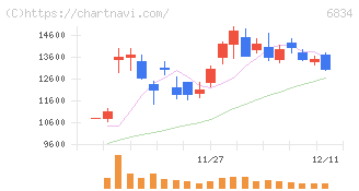 精工技研(6834)の日足チャート