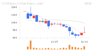 ぷらっとホーム(6836)の日足チャート