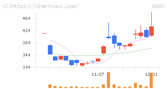 ＡＫＩＢＡホールディングス(6840)の日足チャート