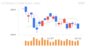 アズビル(6845)の日足チャート