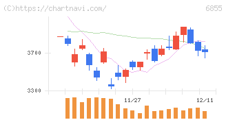 日本電子材料(6855)の日足チャート