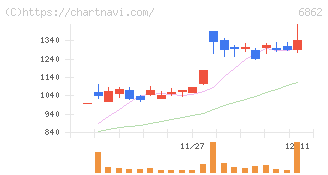 ミナトホールディングス(6862)の日足チャート