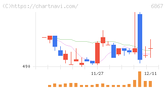 リーダー電子(6867)の日足チャート