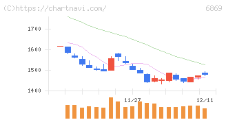 シスメックス(6869)の日足チャート
