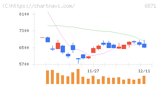 日本マイクロニクス(6871)の日足チャート