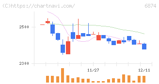 協立電機(6874)の日足チャート