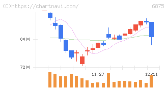 メガチップス(6875)の日足チャート