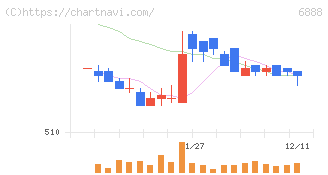 アクモス(6888)の日足チャート