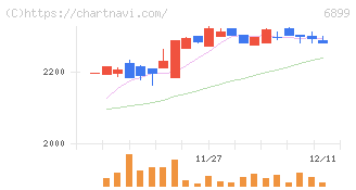 ＡＳＴＩ(6899)の日足チャート