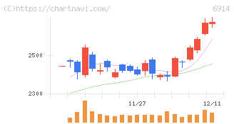 オプテックスグループ(6914)の日足チャート