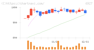 ヘリオス　テクノ　ホールディング(6927)の日足チャート