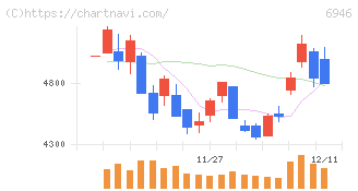 日本アビオニクス(6946)の日足チャート