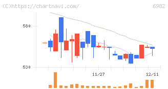 リード(6982)の日足チャート