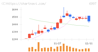 日本ケミコン(6997)の日足チャート