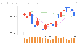 ＩＨＩ(7013)の日足チャート