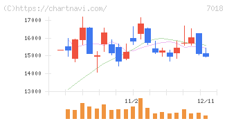 内海造船(7018)の日足チャート