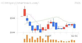ニッチツ(7021)の日足チャート