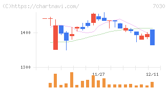 スプリックス(7030)の日足チャート