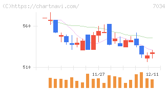 プロレド・パートナーズ(7034)の日足チャート