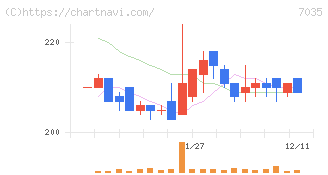 ａｎｄ　ｆａｃｔｏｒｙ(7035)の日足チャート