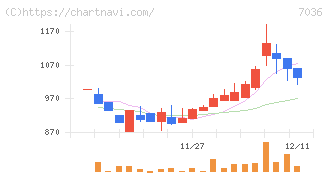 イーエムネットジャパン(7036)の日足チャート