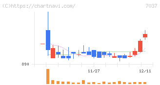 テノ．ホールディングス(7037)の日足チャート