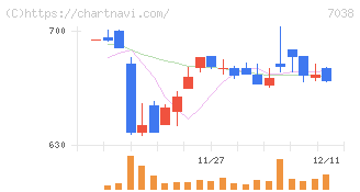 フロンティア・マネジメント(7038)の日足チャート