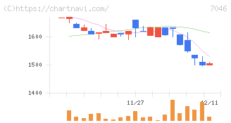 ＴＤＳＥ(7046)の日足チャート