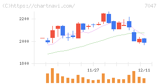 ポート(7047)の日足チャート