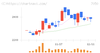 フロンティアインターナショナル(7050)の日足チャート